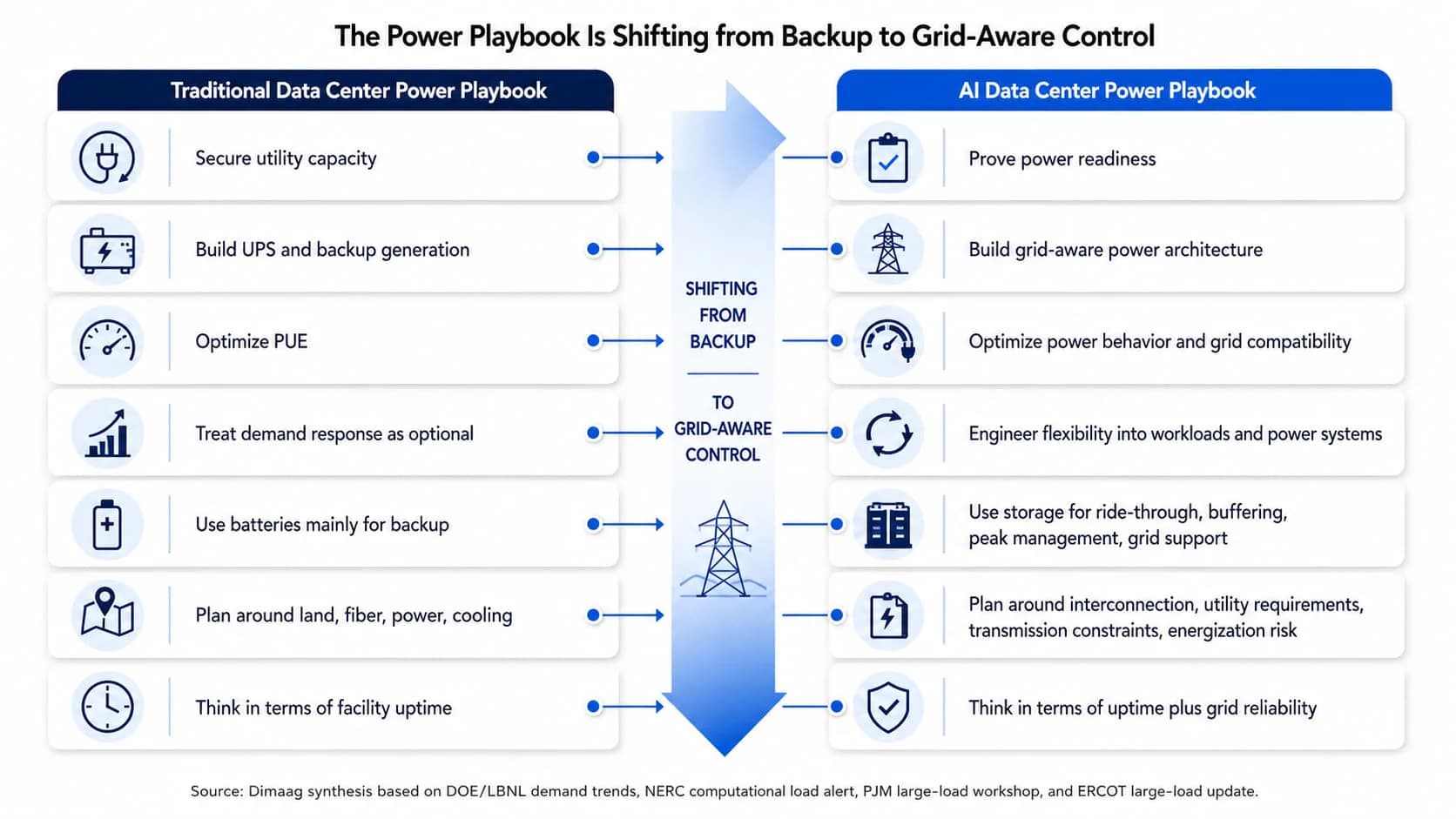 Seven traditional data center power practices set against their AI equivalents: securing utility capacity becomes proving power readiness, optimizing PUE becomes optimizing power behavior and grid compatibility, and facility uptime becomes uptime plus grid reliability.